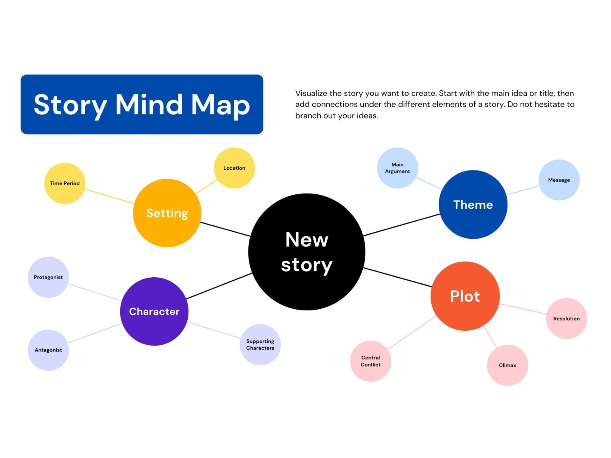 Mind Map Example